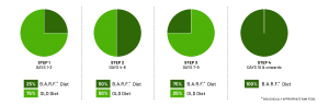 BARF diet Transition Chart